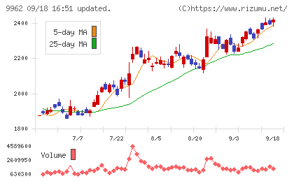 ミスミグループ本社チャート