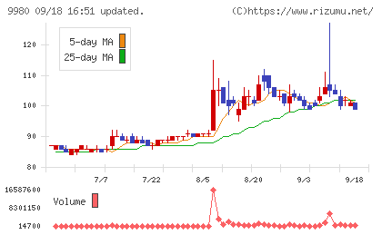 ＭＲＫホールディングスチャート