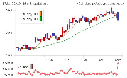 コムシスホールディングスチャート