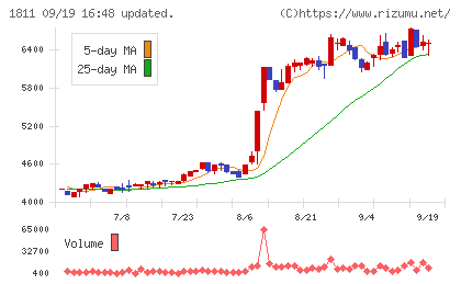 錢高組チャート