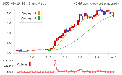 南海辰村建設チャート