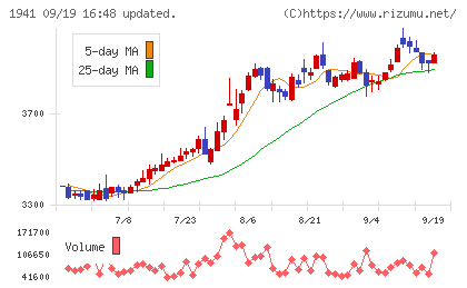 中電工チャート