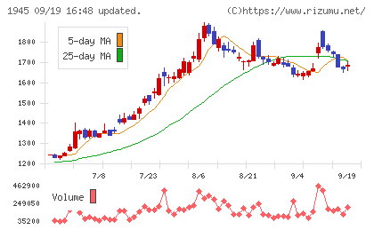 東京エネシスチャート