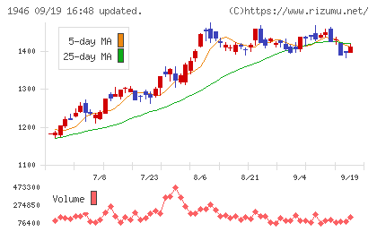 トーエネックチャート