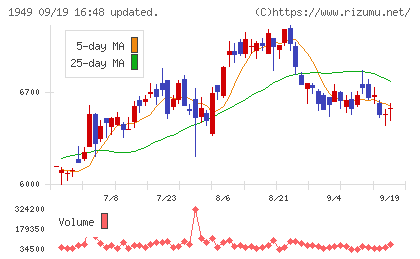 住友電設チャート