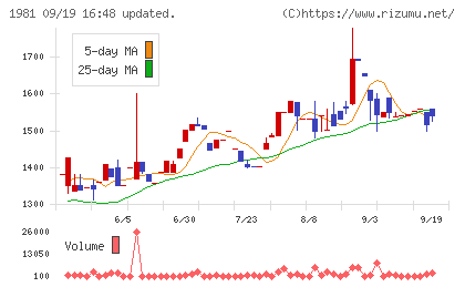 協和日成チャート