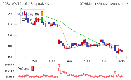 ＰＲＩＳＭ　ＢｉｏＬａｂチャート