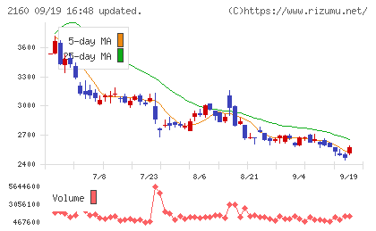 ジーエヌアイグループチャート