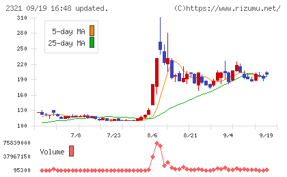ソフトフロントホールディングスチャート