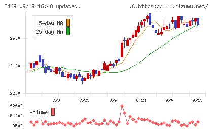 ヒビノチャート