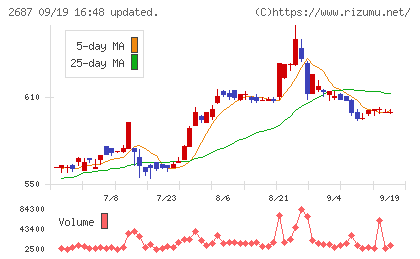 シー・ヴイ・エス・ベイエリアチャート