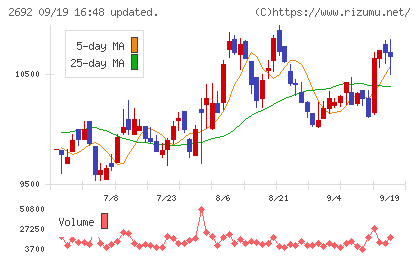 伊藤忠食品チャート