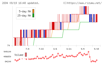 焼肉坂井ホールディングスチャート