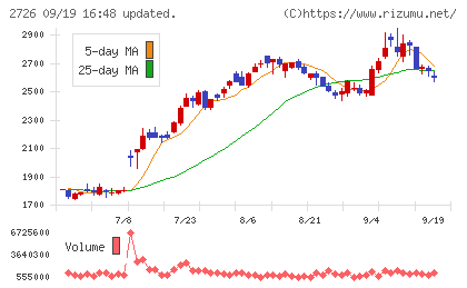 パルグループホールディングスチャート