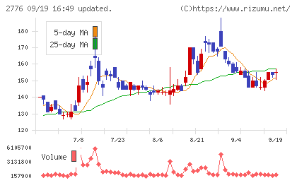 新都ホールディングスチャート