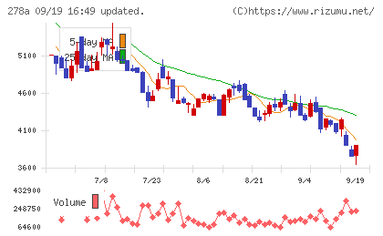 Ｔｅｒｒａ　Ｄｒｏｎｅチャート