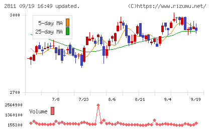 カゴメチャート