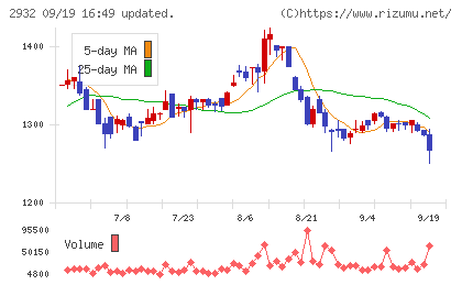 ＳＴＩフードホールディングスチャート