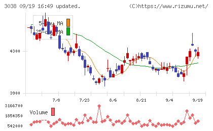 神戸物産チャート