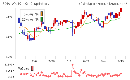 ソリトンシステムズチャート