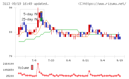 ＵＮＩＶＡ・Ｏａｋホールディングスチャート