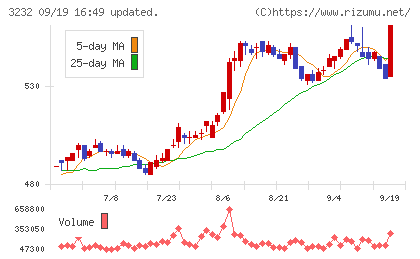 三重交通グループホールディングスチャート