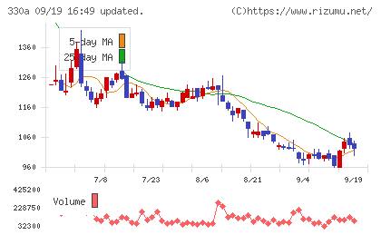 ＴａｌｅｎｔＸチャート