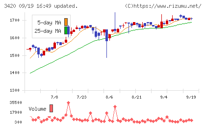 ケー・エフ・シーチャート