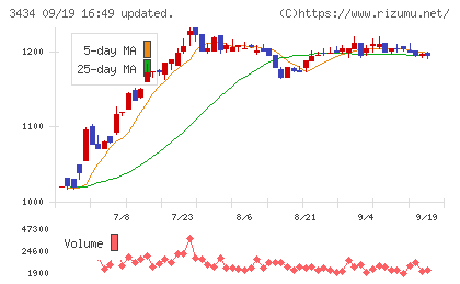 アルファチャート
