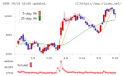 アズームチャート