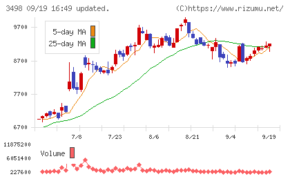 霞ヶ関キャピタルチャート