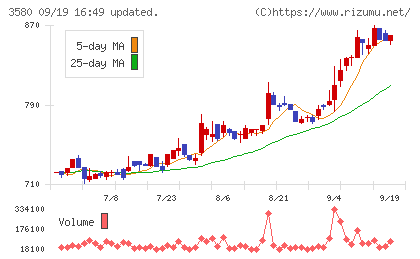 小松マテーレチャート