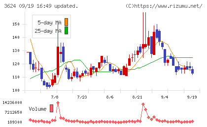 アクセルマークチャート