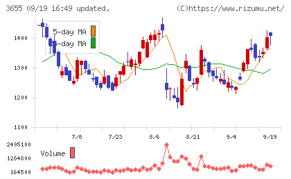 ブレインパッドチャート