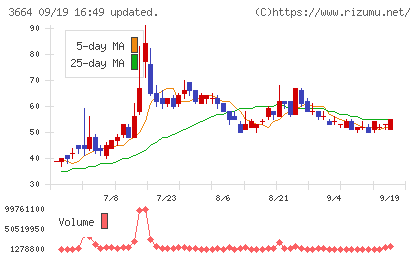 モブキャストホールディングスチャート
