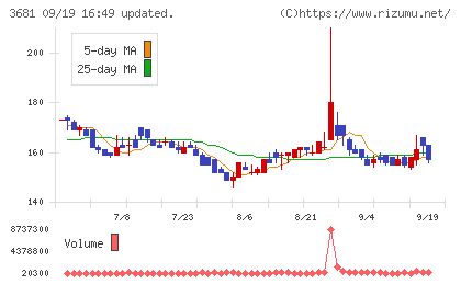 ブイキューブチャート