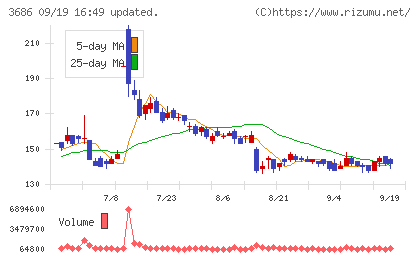 ディー・エル・イーチャート