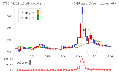 ガイアックスチャート