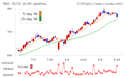 王子ホールディングスチャート