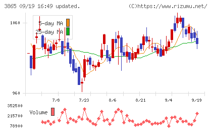 北越コーポレーションチャート