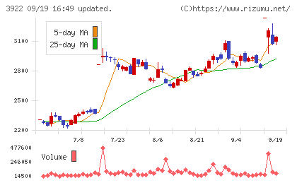 ＰＲ　ＴＩＭＥＳチャート