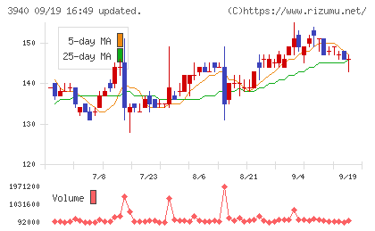 ノムラシステムコーポレーションチャート