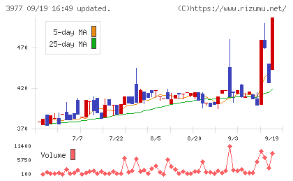 フュージョンチャート
