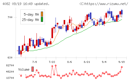 第一稀元素化学工業チャート
