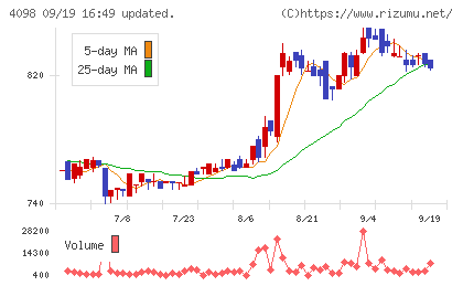 チタン工業チャート