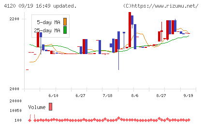 スガイ化学工業チャート