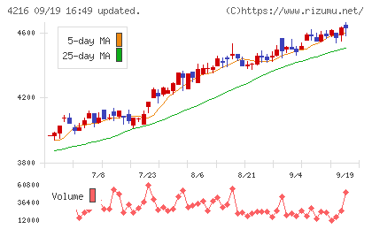旭有機材チャート