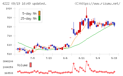 児玉化学工業チャート