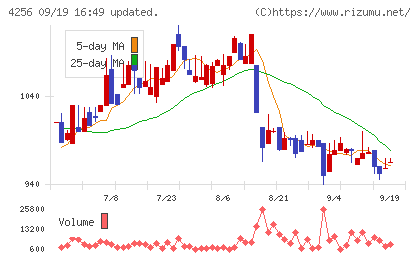 サインドチャート