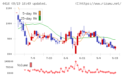 True Dataチャート